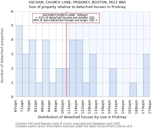 ASCHAM, CHURCH LANE, FRISKNEY, BOSTON, PE22 8NA: Size of property relative to detached houses houses in Friskney