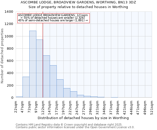 ASCOMBE LODGE, BROADVIEW GARDENS, WORTHING, BN13 3DZ: Size of property relative to detached houses houses in Worthing
