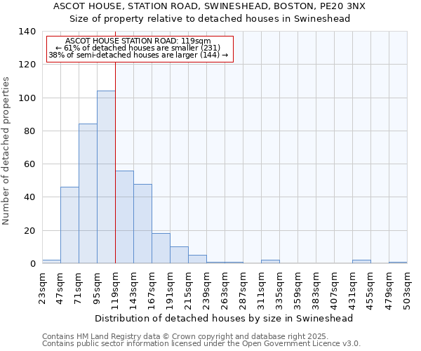 ASCOT HOUSE, STATION ROAD, SWINESHEAD, BOSTON, PE20 3NX: Size of property relative to detached houses houses in Swineshead
