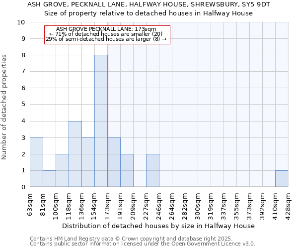 ASH GROVE, PECKNALL LANE, HALFWAY HOUSE, SHREWSBURY, SY5 9DT: Size of property relative to detached houses houses in Halfway House