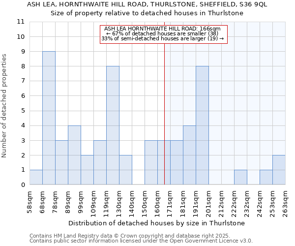 ASH LEA, HORNTHWAITE HILL ROAD, THURLSTONE, SHEFFIELD, S36 9QL: Size of property relative to detached houses houses in Thurlstone