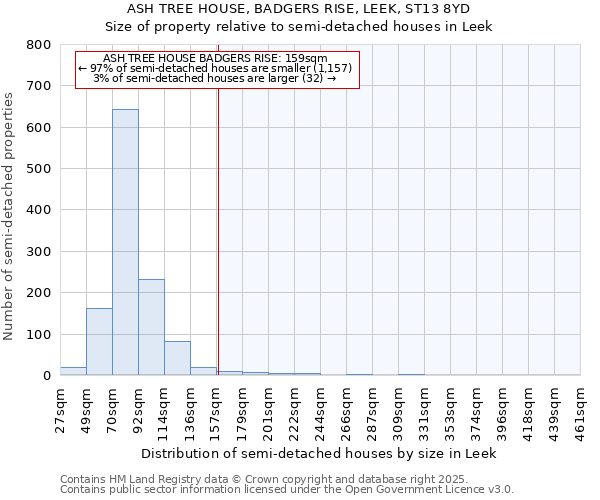 ASH TREE HOUSE, BADGERS RISE, LEEK, ST13 8YD: Size of property relative to semi-detached houses houses in Leek