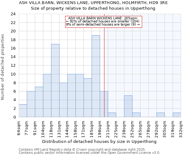 ASH VILLA BARN, WICKENS LANE, UPPERTHONG, HOLMFIRTH, HD9 3RE: Size of property relative to detached houses houses in Upperthong