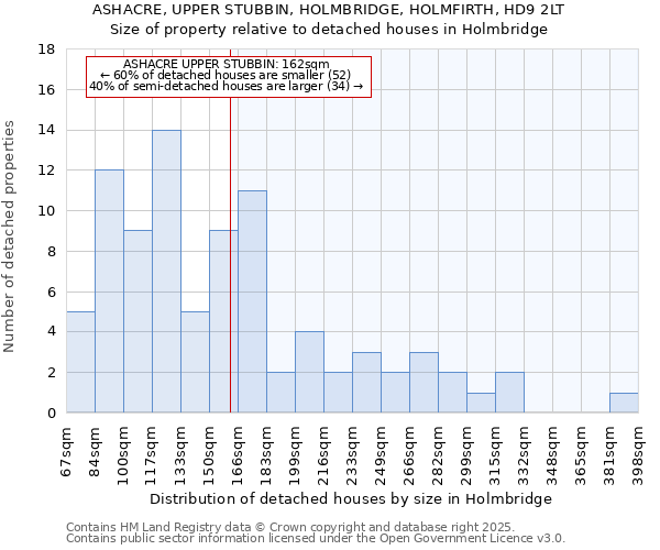 ASHACRE, UPPER STUBBIN, HOLMBRIDGE, HOLMFIRTH, HD9 2LT: Size of property relative to detached houses houses in Holmbridge