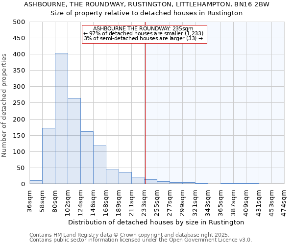 ASHBOURNE, THE ROUNDWAY, RUSTINGTON, LITTLEHAMPTON, BN16 2BW: Size of property relative to detached houses houses in Rustington
