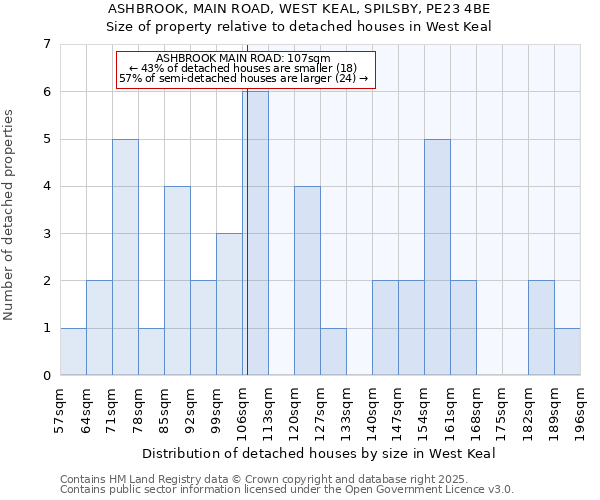 ASHBROOK, MAIN ROAD, WEST KEAL, SPILSBY, PE23 4BE: Size of property relative to detached houses houses in West Keal