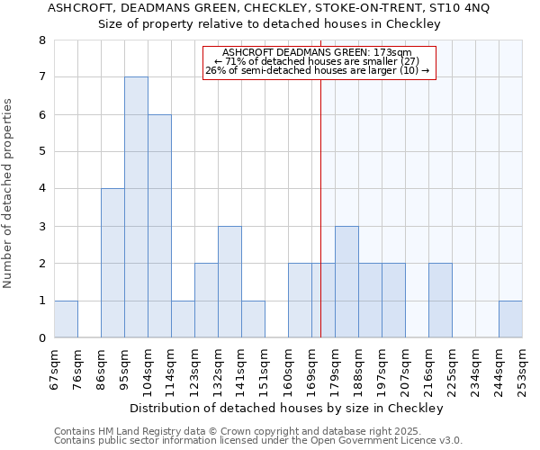 ASHCROFT, DEADMANS GREEN, CHECKLEY, STOKE-ON-TRENT, ST10 4NQ: Size of property relative to detached houses houses in Checkley