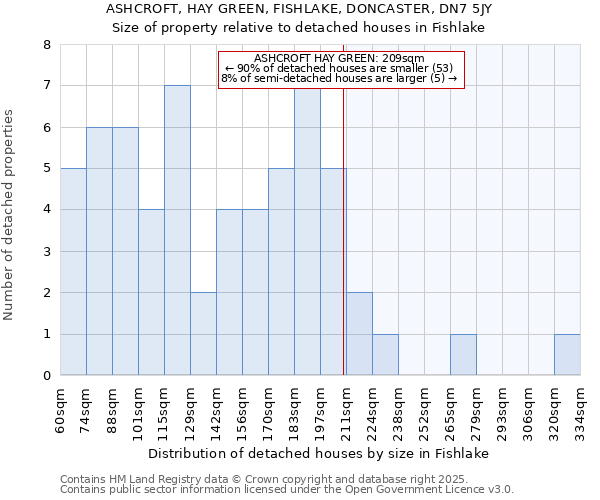 ASHCROFT, HAY GREEN, FISHLAKE, DONCASTER, DN7 5JY: Size of property relative to detached houses houses in Fishlake