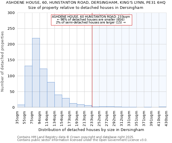 ASHDENE HOUSE, 60, HUNSTANTON ROAD, DERSINGHAM, KING'S LYNN, PE31 6HQ: Size of property relative to detached houses houses in Dersingham