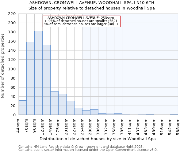 ASHDOWN, CROMWELL AVENUE, WOODHALL SPA, LN10 6TH: Size of property relative to detached houses houses in Woodhall Spa