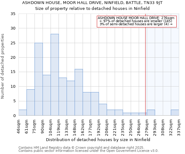ASHDOWN HOUSE, MOOR HALL DRIVE, NINFIELD, BATTLE, TN33 9JT: Size of property relative to detached houses houses in Ninfield