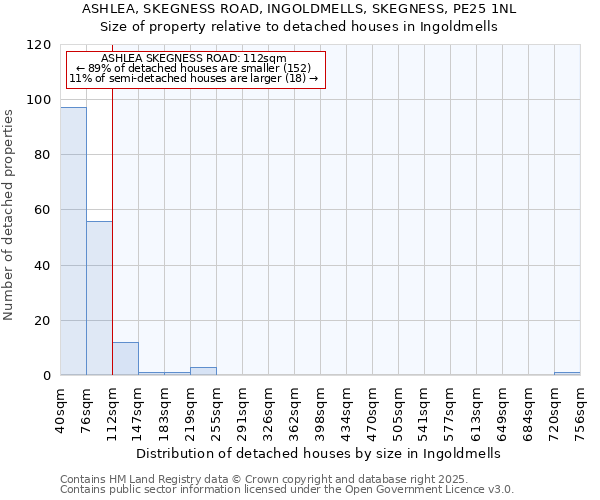 ASHLEA, SKEGNESS ROAD, INGOLDMELLS, SKEGNESS, PE25 1NL: Size of property relative to detached houses houses in Ingoldmells