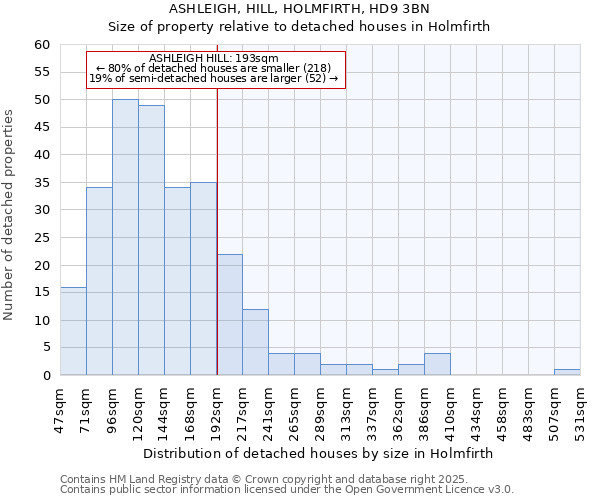 ASHLEIGH, HILL, HOLMFIRTH, HD9 3BN: Size of property relative to detached houses houses in Holmfirth
