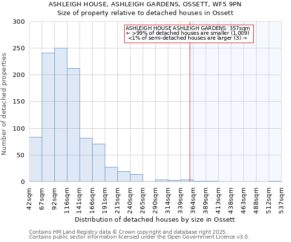 ASHLEIGH HOUSE, ASHLEIGH GARDENS, OSSETT, WF5 9PN: Size of property relative to detached houses houses in Ossett