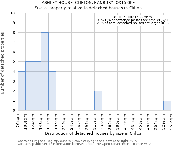 ASHLEY HOUSE, CLIFTON, BANBURY, OX15 0PF: Size of property relative to detached houses houses in Clifton