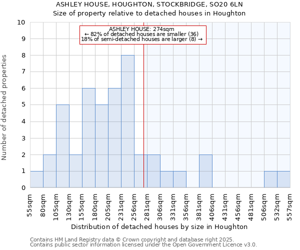 ASHLEY HOUSE, HOUGHTON, STOCKBRIDGE, SO20 6LN: Size of property relative to detached houses houses in Houghton