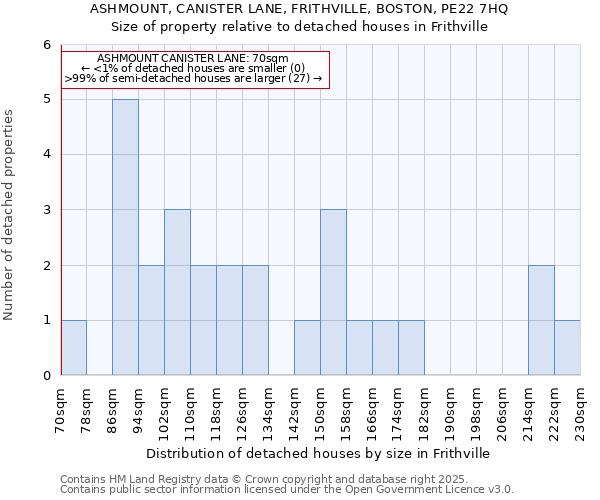 ASHMOUNT, CANISTER LANE, FRITHVILLE, BOSTON, PE22 7HQ: Size of property relative to detached houses houses in Frithville
