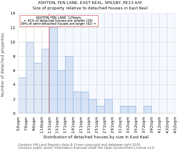 ASHTON, FEN LANE, EAST KEAL, SPILSBY, PE23 4AY: Size of property relative to detached houses houses in East Keal