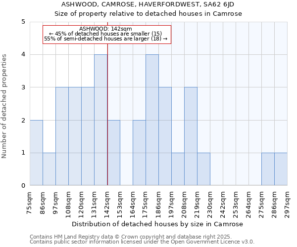 ASHWOOD, CAMROSE, HAVERFORDWEST, SA62 6JD: Size of property relative to detached houses houses in Camrose