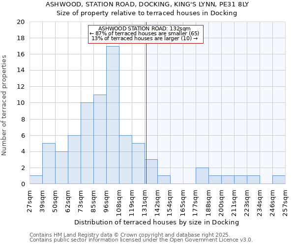 ASHWOOD, STATION ROAD, DOCKING, KING'S LYNN, PE31 8LY: Size of property relative to terraced houses houses in Docking