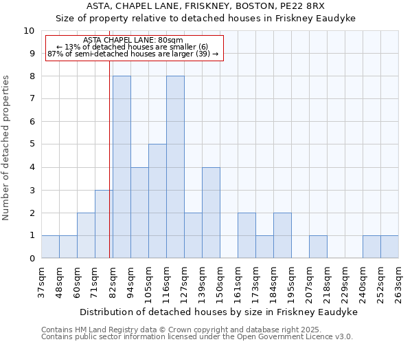 ASTA, CHAPEL LANE, FRISKNEY, BOSTON, PE22 8RX: Size of property relative to detached houses houses in Friskney Eaudyke