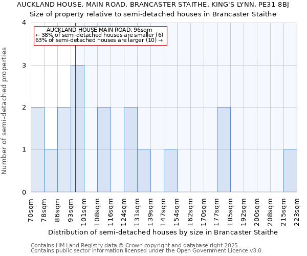 AUCKLAND HOUSE, MAIN ROAD, BRANCASTER STAITHE, KING'S LYNN, PE31 8BJ: Size of property relative to semi-detached houses houses in Brancaster Staithe