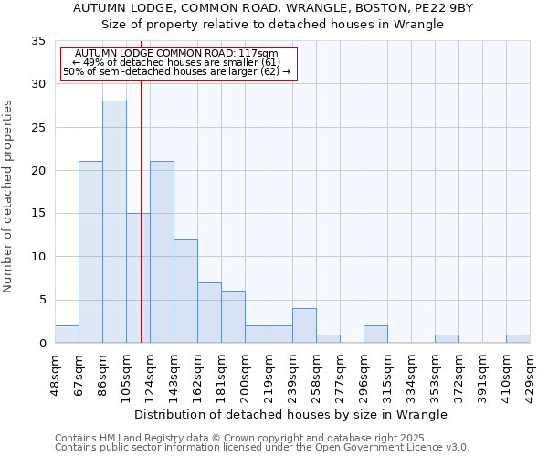 AUTUMN LODGE, COMMON ROAD, WRANGLE, BOSTON, PE22 9BY: Size of property relative to detached houses houses in Wrangle