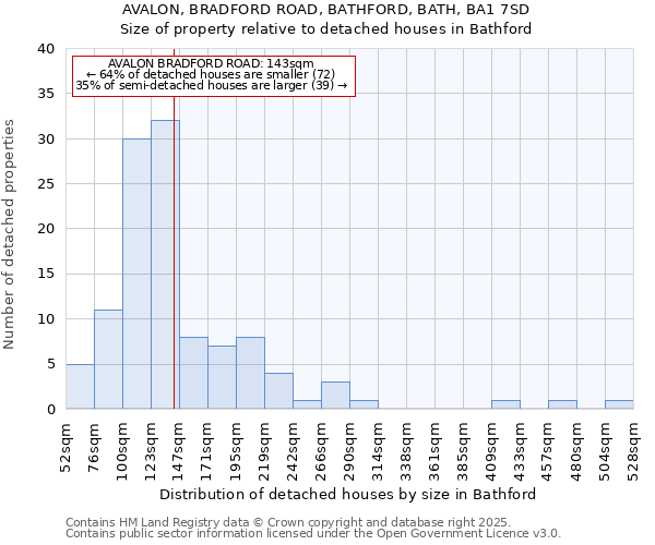 AVALON, BRADFORD ROAD, BATHFORD, BATH, BA1 7SD: Size of property relative to detached houses houses in Bathford