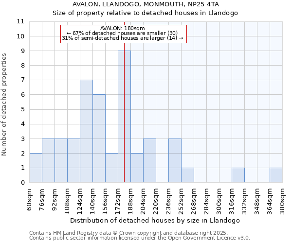 AVALON, LLANDOGO, MONMOUTH, NP25 4TA: Size of property relative to detached houses houses in Llandogo