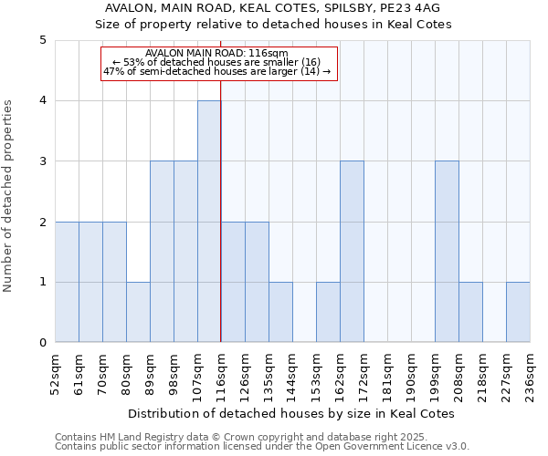 AVALON, MAIN ROAD, KEAL COTES, SPILSBY, PE23 4AG: Size of property relative to detached houses houses in Keal Cotes