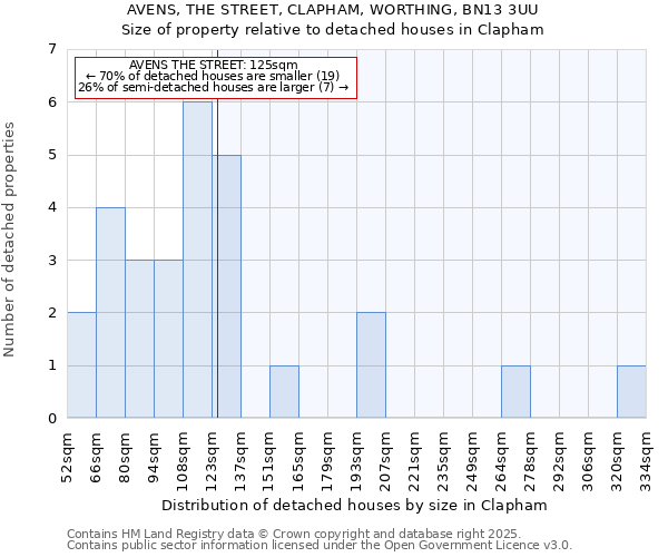 AVENS, THE STREET, CLAPHAM, WORTHING, BN13 3UU: Size of property relative to detached houses houses in Clapham