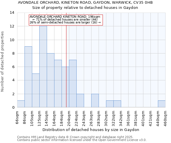 AVONDALE ORCHARD, KINETON ROAD, GAYDON, WARWICK, CV35 0HB: Size of property relative to detached houses houses in Gaydon
