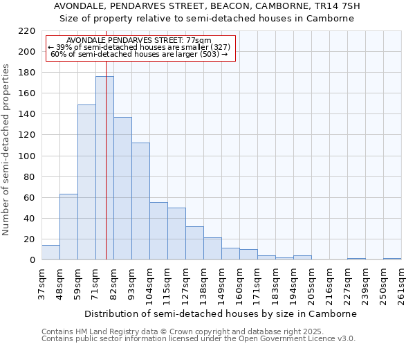 AVONDALE, PENDARVES STREET, BEACON, CAMBORNE, TR14 7SH: Size of property relative to semi-detached houses houses in Camborne