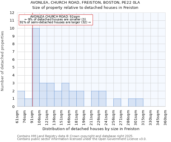 AVONLEA, CHURCH ROAD, FREISTON, BOSTON, PE22 0LA: Size of property relative to detached houses houses in Freiston