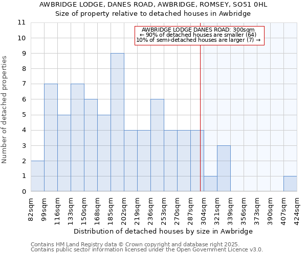 AWBRIDGE LODGE, DANES ROAD, AWBRIDGE, ROMSEY, SO51 0HL: Size of property relative to detached houses houses in Awbridge