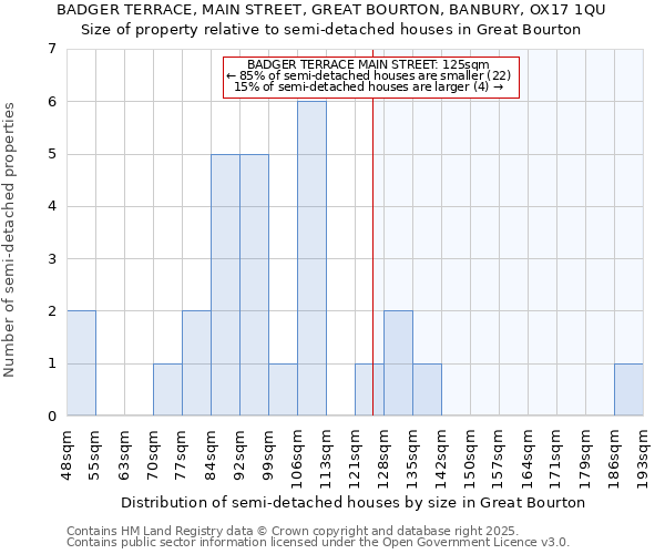 BADGER TERRACE, MAIN STREET, GREAT BOURTON, BANBURY, OX17 1QU: Size of property relative to semi-detached houses houses in Great Bourton