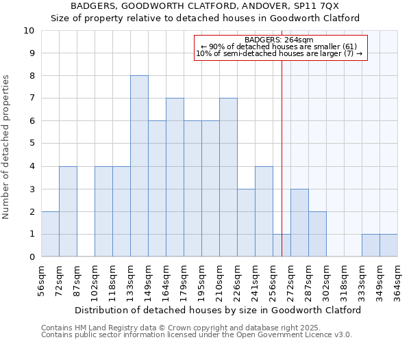 BADGERS, GOODWORTH CLATFORD, ANDOVER, SP11 7QX: Size of property relative to detached houses houses in Goodworth Clatford