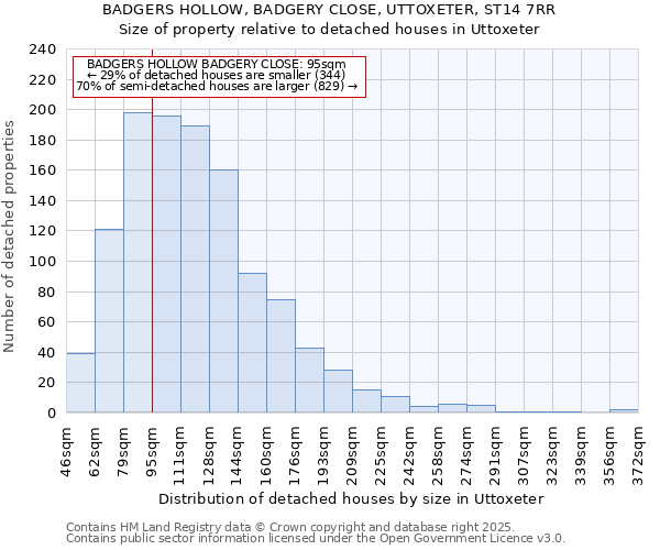 BADGERS HOLLOW, BADGERY CLOSE, UTTOXETER, ST14 7RR: Size of property relative to detached houses houses in Uttoxeter