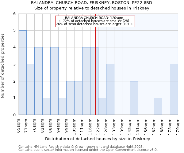 BALANDRA, CHURCH ROAD, FRISKNEY, BOSTON, PE22 8RD: Size of property relative to detached houses houses in Friskney