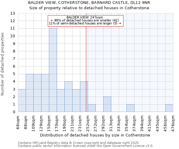 BALDER VIEW, COTHERSTONE, BARNARD CASTLE, DL12 9NR: Size of property relative to detached houses houses in Cotherstone
