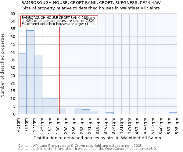 BAMBOROUGH HOUSE, CROFT BANK, CROFT, SKEGNESS, PE24 4AW: Size of property relative to detached houses houses in Wainfleet All Saints
