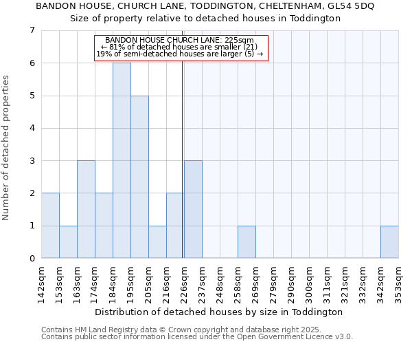BANDON HOUSE, CHURCH LANE, TODDINGTON, CHELTENHAM, GL54 5DQ: Size of property relative to detached houses houses in Toddington