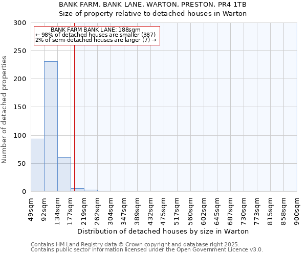 BANK FARM, BANK LANE, WARTON, PRESTON, PR4 1TB: Size of property relative to detached houses houses in Warton