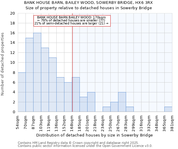 BANK HOUSE BARN, BAILEY WOOD, SOWERBY BRIDGE, HX6 3RX: Size of property relative to detached houses houses in Sowerby Bridge