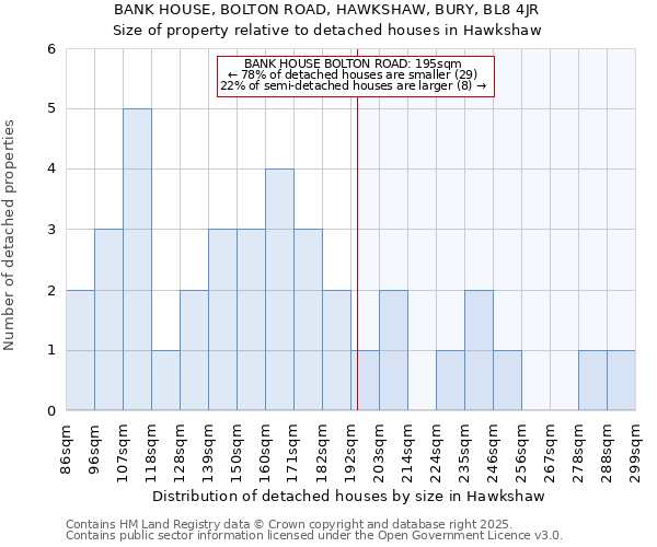 BANK HOUSE, BOLTON ROAD, HAWKSHAW, BURY, BL8 4JR: Size of property relative to detached houses houses in Hawkshaw