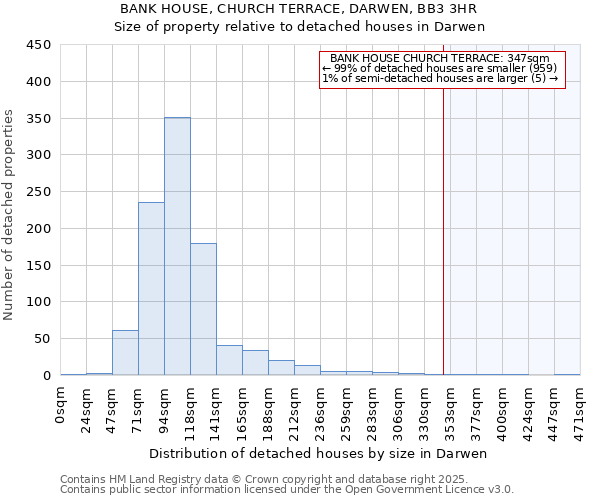BANK HOUSE, CHURCH TERRACE, DARWEN, BB3 3HR: Size of property relative to detached houses houses in Darwen