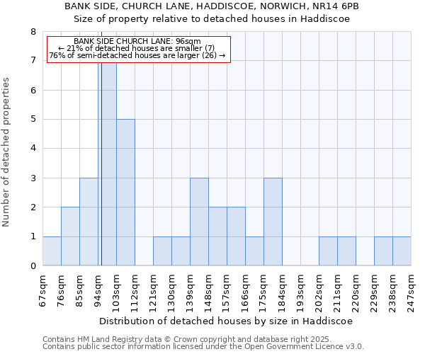 BANK SIDE, CHURCH LANE, HADDISCOE, NORWICH, NR14 6PB: Size of property relative to detached houses houses in Haddiscoe