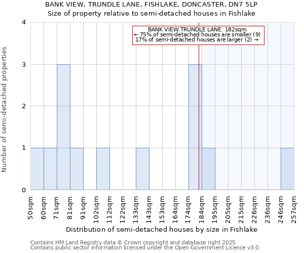BANK VIEW, TRUNDLE LANE, FISHLAKE, DONCASTER, DN7 5LP: Size of property relative to semi-detached houses houses in Fishlake