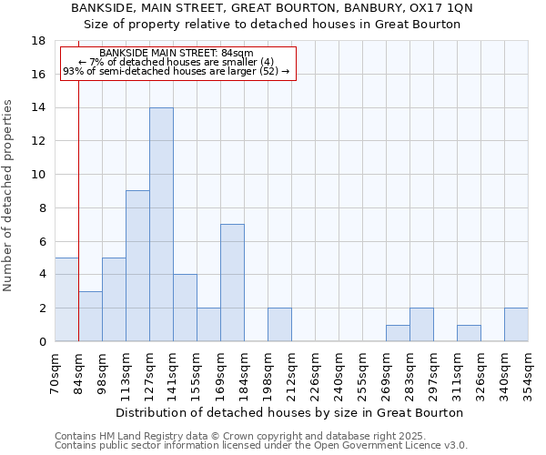 BANKSIDE, MAIN STREET, GREAT BOURTON, BANBURY, OX17 1QN: Size of property relative to detached houses houses in Great Bourton