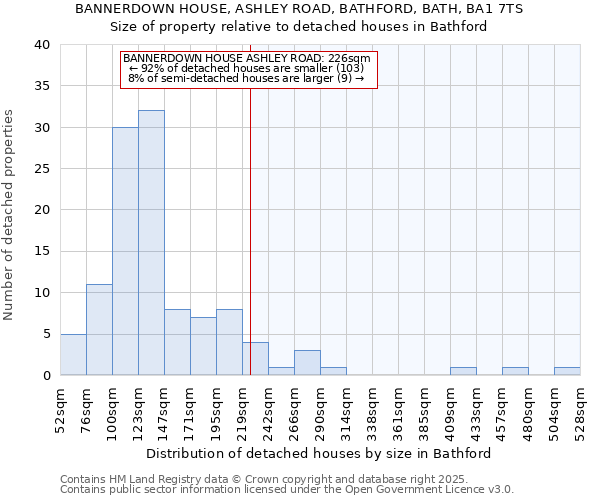 BANNERDOWN HOUSE, ASHLEY ROAD, BATHFORD, BATH, BA1 7TS: Size of property relative to detached houses houses in Bathford